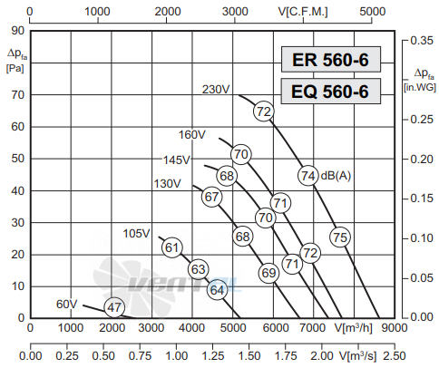 Rosenberg ER 560-6 - описание, технические характеристики, графики